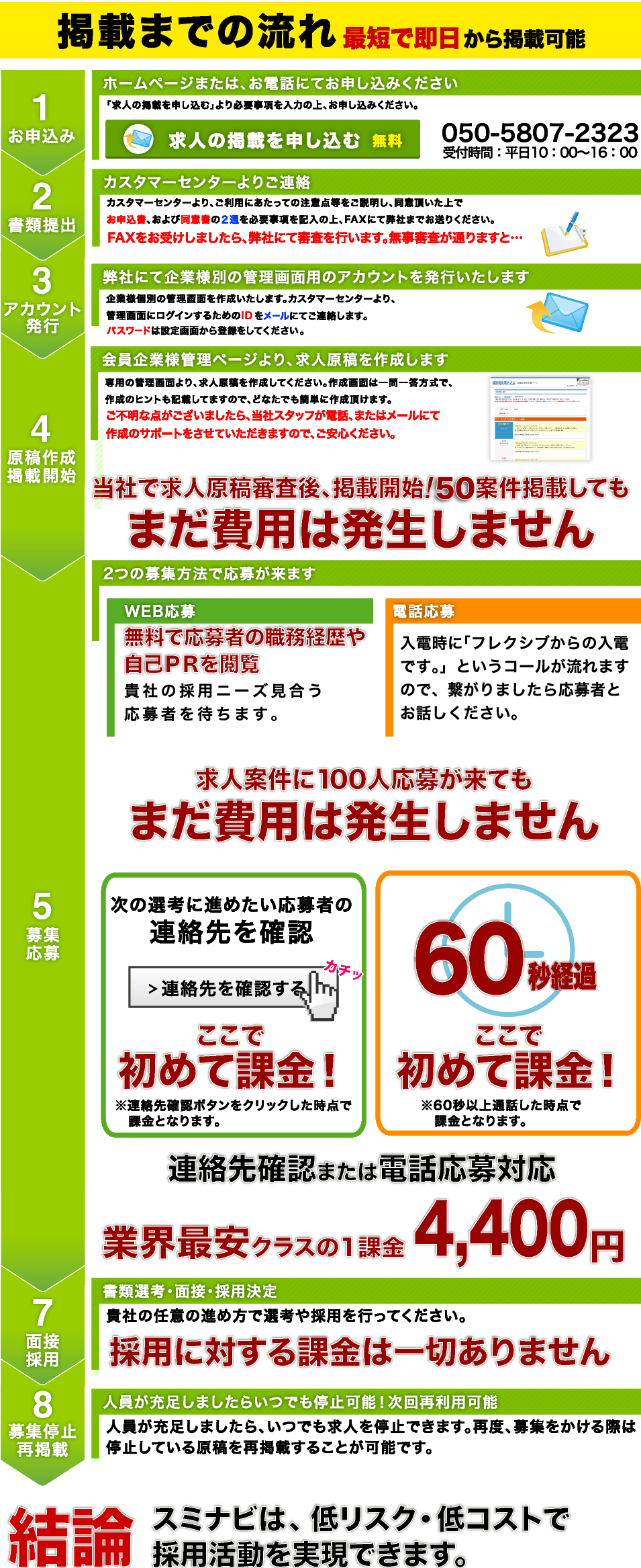 電話応募が来るまで0円、WEB応募は来ても0円。成果ポイントの異なる課金で低リスク・低コストを実現