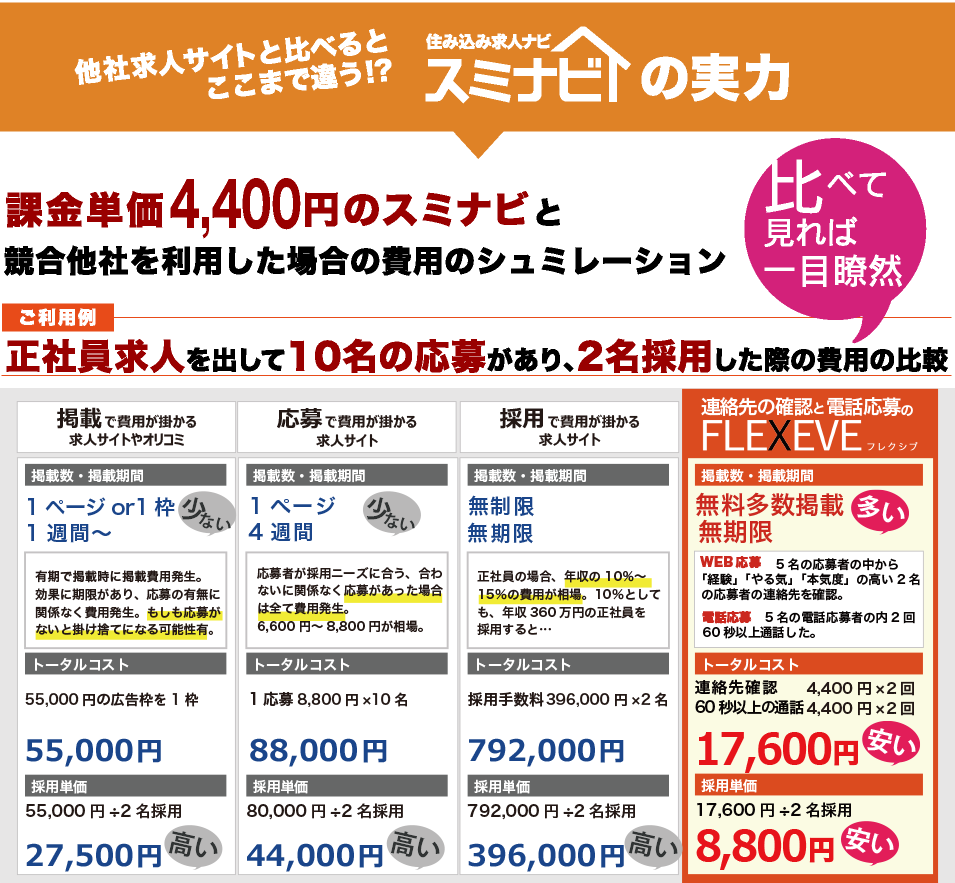 競合他社と比べると明らかな住み込み求人ナビ(スミナビ)の実力