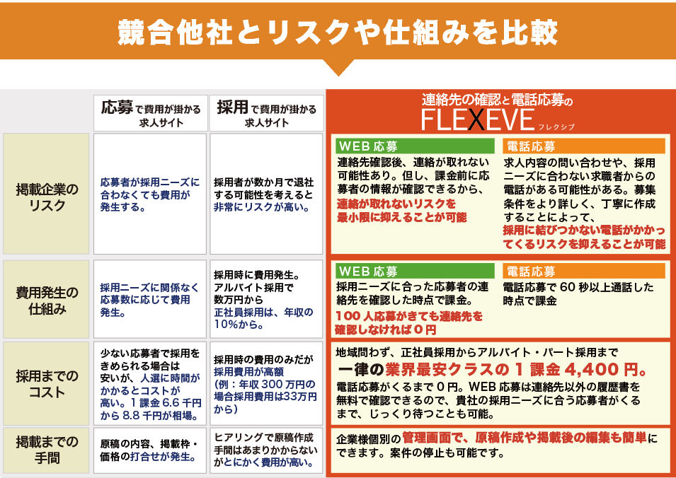 求人サイトのリスクとコスト等の比較